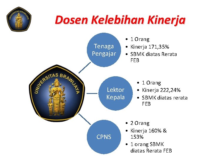 Dosen Kelebihan Kinerja Tenaga Pengajar Lektor Kepala CPNS • 1 Orang • Kinerja 171,