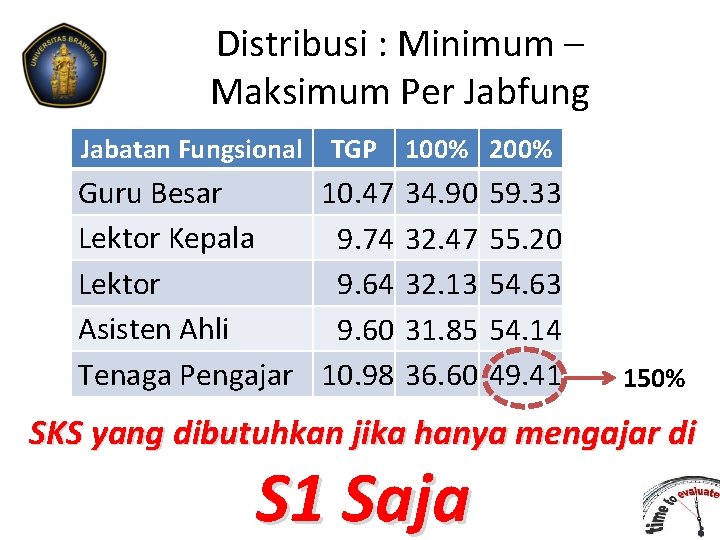 Distribusi : Minimum – Maksimum Per Jabfung Jabatan Fungsional TGP 100% 200% Guru Besar