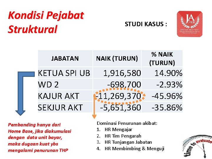 Kondisi Pejabat Struktural JABATAN STUDI KASUS : NAIK (TURUN) KETUA SPI UB 1, 916,