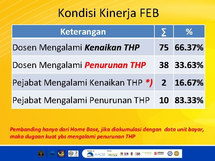 Kondisi Kinerja FEB Keterangan ∑ % Dosen Mengalami Kenaikan THP 75 66. 37% Dosen