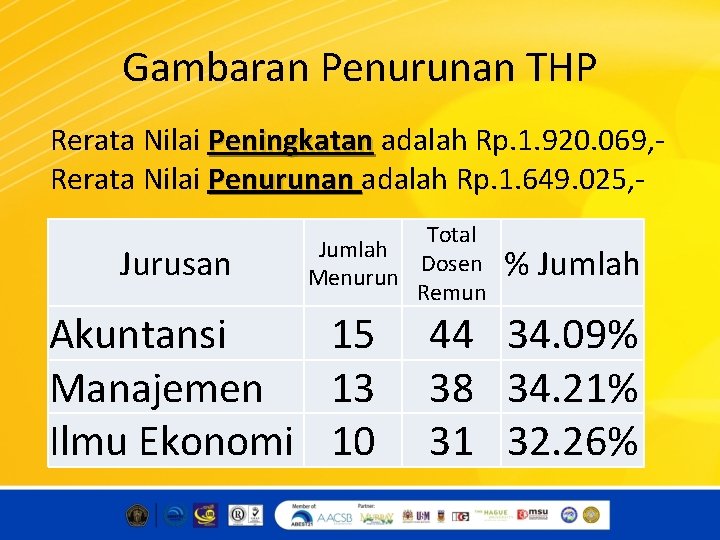 Gambaran Penurunan THP Rerata Nilai Peningkatan adalah Rp. 1. 920. 069, Rerata Nilai Penurunan