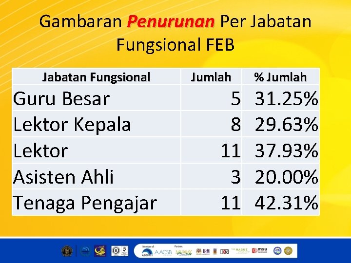 Gambaran Penurunan Per Jabatan Fungsional FEB Jabatan Fungsional Guru Besar Lektor Kepala Lektor Asisten