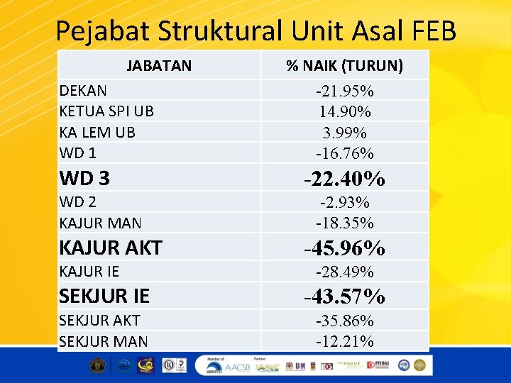 Pejabat Struktural Unit Asal FEB JABATAN DEKAN KETUA SPI UB KA LEM UB WD