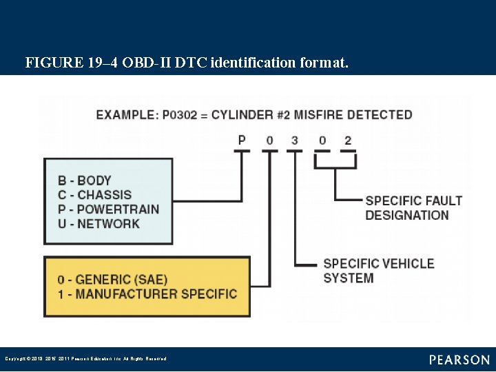 FIGURE 19– 4 OBD-II DTC identification format. Copyright © 2018, 2015, 2011 Pearson Education,