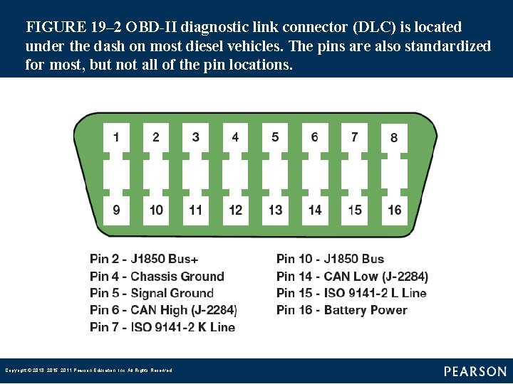 FIGURE 19– 2 OBD-II diagnostic link connector (DLC) is located under the dash on