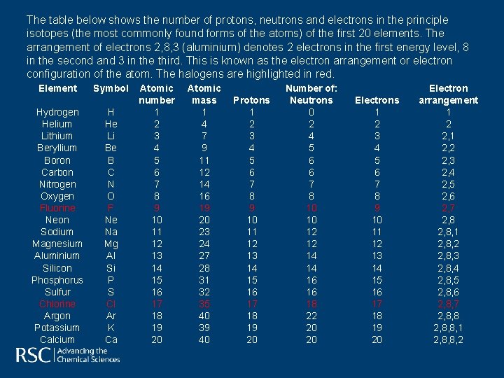 The table below shows the number of protons, neutrons and electrons in the principle