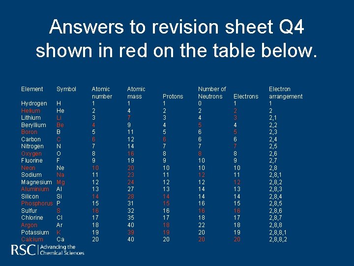 Answers to revision sheet Q 4 shown in red on the table below. Element