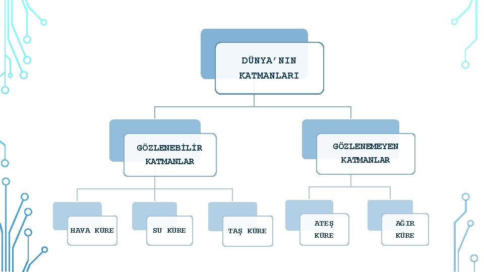  • DÜNYA’NIN KATMANLARI GÖZLENEMEYEN GÖZLENEBİLİR KATMANLAR HAVA KÜRE SU KÜRE KATMANLAR TAŞ KÜRE