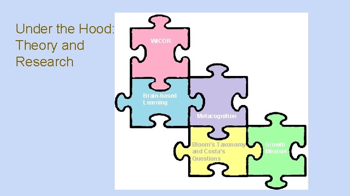 Under the Hood: Theory and Research WICOR Brain-based Learning Metacognition Bloom’s Taxonomy and Costa’s Under the Hood: Theory and Research WICOR Brain-based Learning Metacognition Bloom’s Taxonomy and Costa’s