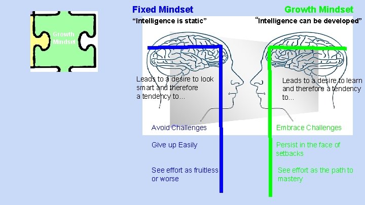 Fixed Mindset “Intelligence is static” Growth Mindset “Intelligence can be developed” Growth Mindset Leads Fixed Mindset “Intelligence is static” Growth Mindset “Intelligence can be developed” Growth Mindset Leads