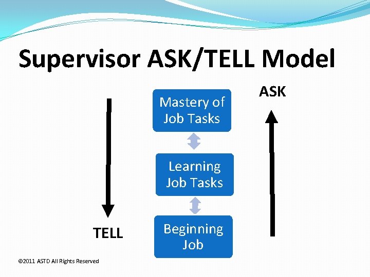Supervisor ASK/TELL Model Mastery of Job Tasks Learning Job Tasks TELL © 2011 ASTD