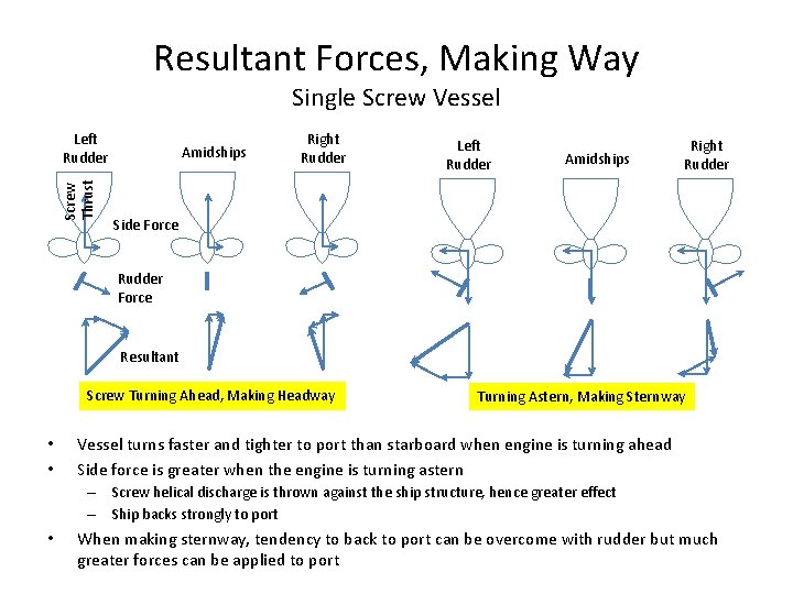Resultant Forces, Making Way Single Screw Vessel Screw Thrust Left Rudder Amidships Right Rudder