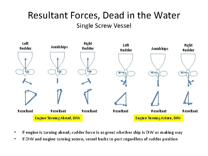 Resultant Forces, Dead in the Water Single Screw Vessel Left Rudder Amidships Right Rudder