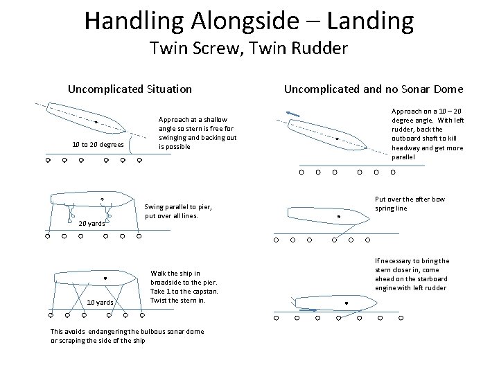 Handling Alongside – Landing Twin Screw, Twin Rudder Uncomplicated Situation 10 to 20 degrees