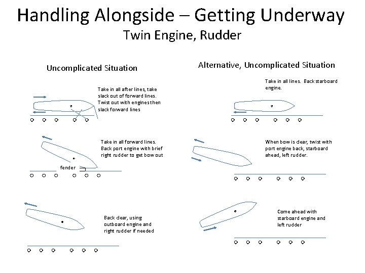 Handling Alongside – Getting Underway Twin Engine, Rudder Uncomplicated Situation Take in all after