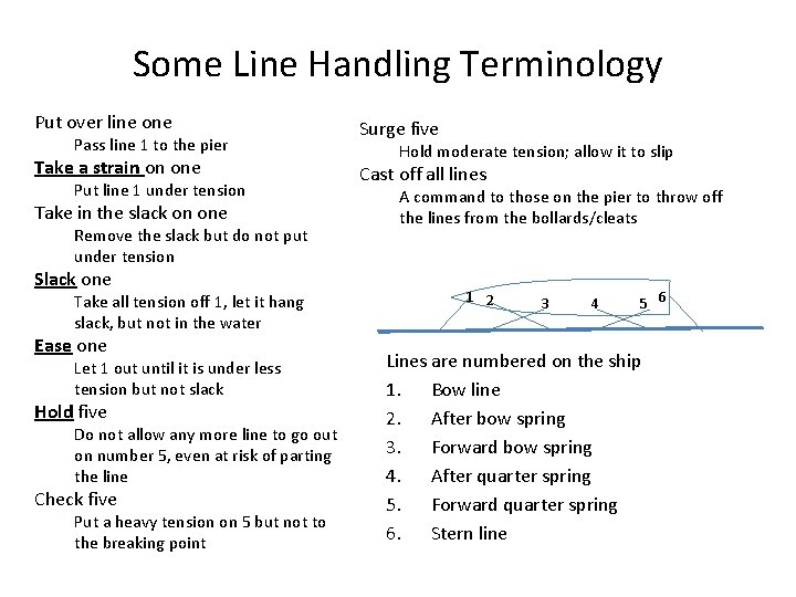 Some Line Handling Terminology Put over line one Pass line 1 to the pier