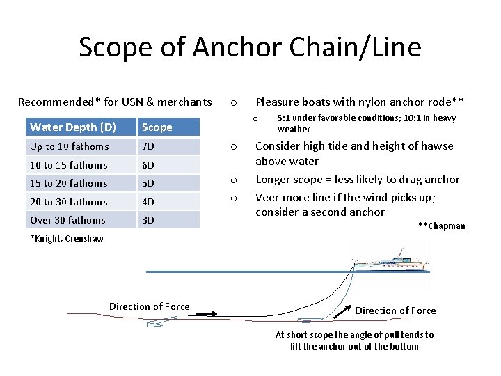 Scope of Anchor Chain/Line Recommended* for USN & merchants Water Depth (D) Scope Up