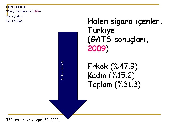 Sigara içme sıklığı (15 yaş üzeri bireyler) (1988): %24. 3 (kadın) Halen sigara içenler,