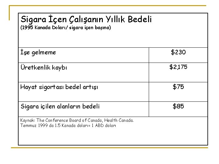 Sigara İçen Çalışanın Yıllık Bedeli (1995 Kanada Doları/ sigara içen başına) İşe gelmeme $230