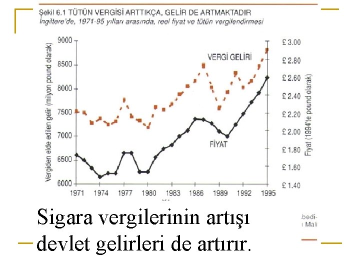 Sigara vergilerinin artışı devlet gelirleri de artırır. 