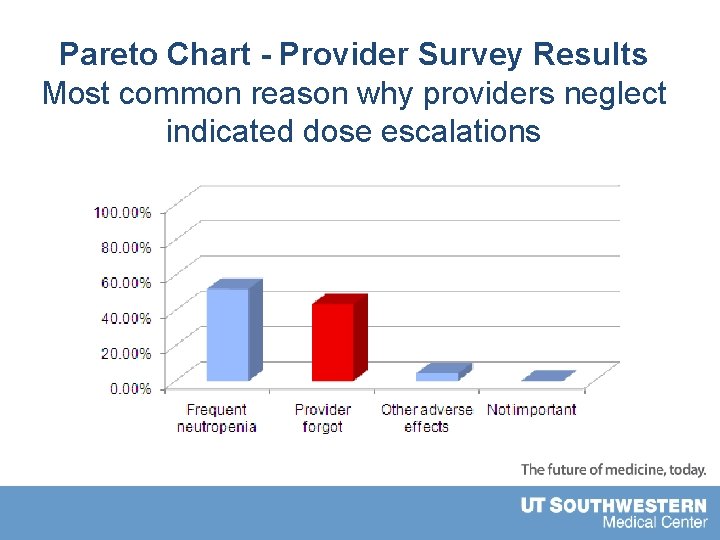 Pareto Chart - Provider Survey Results Most common reason why providers neglect indicated dose