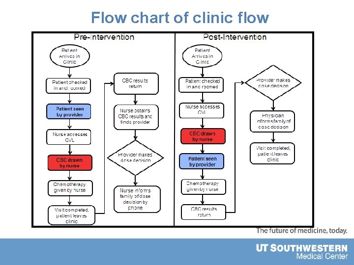 Flow chart of clinic flow 