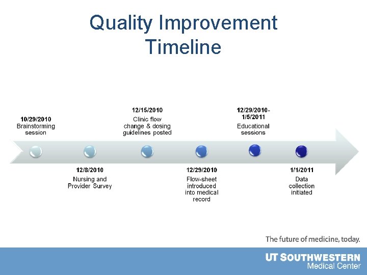 Quality Improvement Timeline 