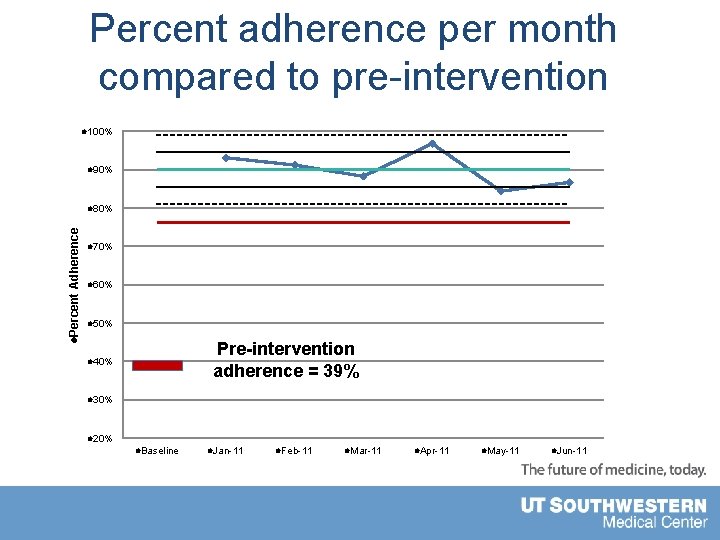 Percent adherence per month compared to pre-intervention l 100% l 90% l. Percent Adherence