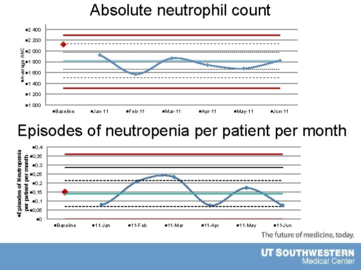 l 2 400 l 2 200 ANC l 2 000 l. Average Absolute neutrophil