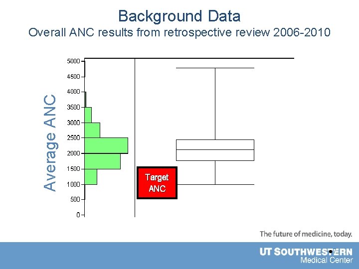 Background Data Average ANC Overall ANC results from retrospective review 2006 -2010 Target ANC