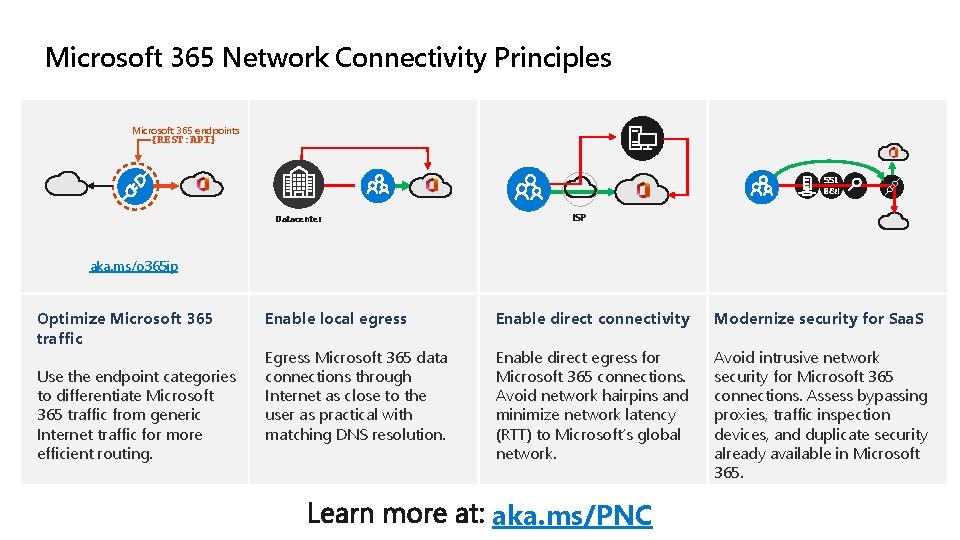 Microsoft 365 Network Connectivity Principles Microsoft 365 endpoints {REST: API} SSL B&I Datacenter ISP Microsoft 365 Network Connectivity Principles Microsoft 365 endpoints {REST: API} SSL B&I Datacenter ISP