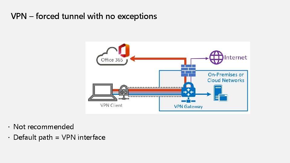VPN – forced tunnel with no exceptions Not recommended Default path = VPN interface VPN – forced tunnel with no exceptions Not recommended Default path = VPN interface