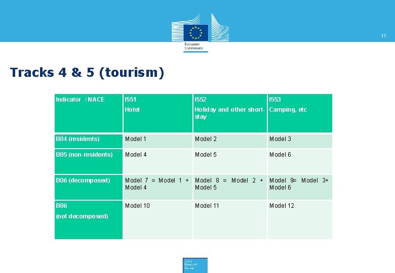 11 Tracks 4 & 5 (tourism) Indicator / NACE I 551 I 552 Hotel