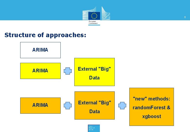 5 Structure of approaches: ARIMA External "Big" Data "new" methods: random. Forest & xgboost