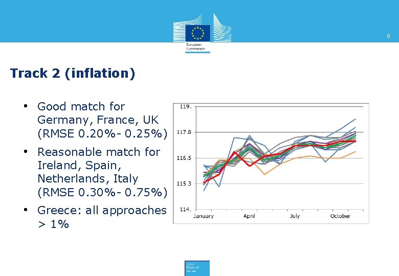 8 Track 2 (inflation) • Good match for Germany, France, UK (RMSE 0. 20%-