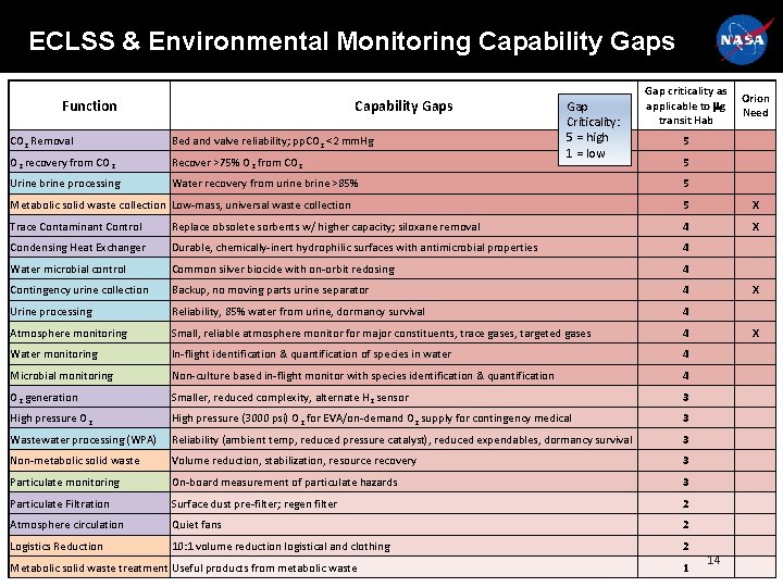 ECLSS & Environmental Monitoring Capability Gaps Function Capability Gaps CO 2 Removal Bed and ECLSS & Environmental Monitoring Capability Gaps Function Capability Gaps CO 2 Removal Bed and