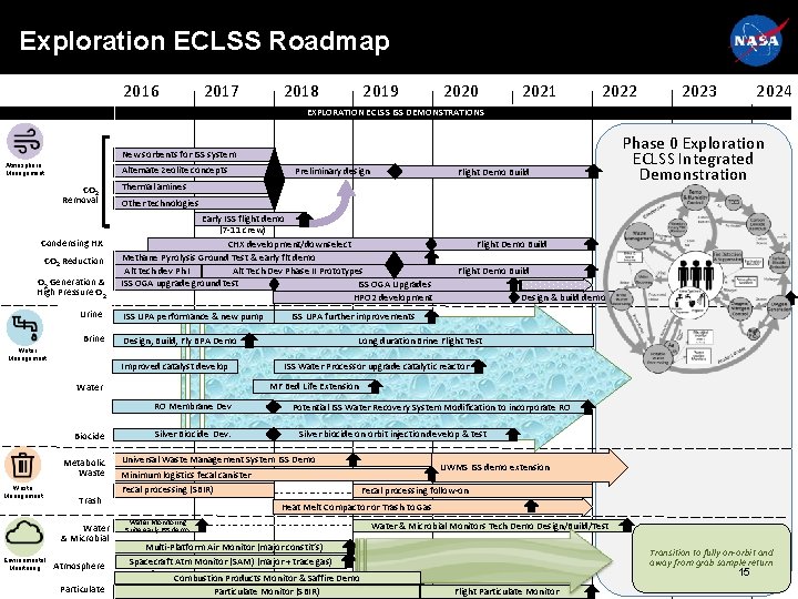 Exploration ECLSS Roadmap 2016 2017 2018 2019 2020 2021 2022 2023 2024 EXPLORATION ECLSS Exploration ECLSS Roadmap 2016 2017 2018 2019 2020 2021 2022 2023 2024 EXPLORATION ECLSS