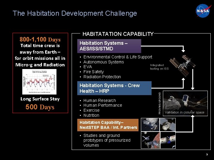 The Habitation Development Challenge Total time crew is away from Earth – for orbit The Habitation Development Challenge Total time crew is away from Earth – for orbit
