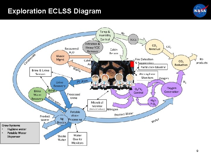 Exploration ECLSS Diagram 9 Exploration ECLSS Diagram 9