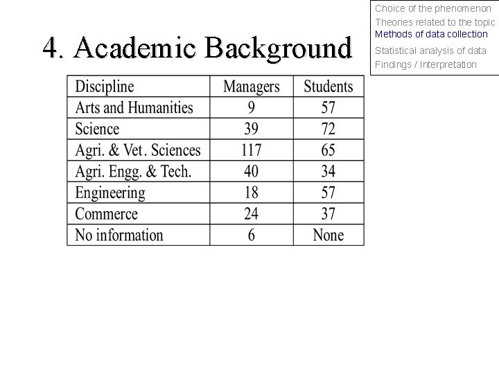 4. Academic Background Choice of the phenomenon Theories related to the topic Methods of
