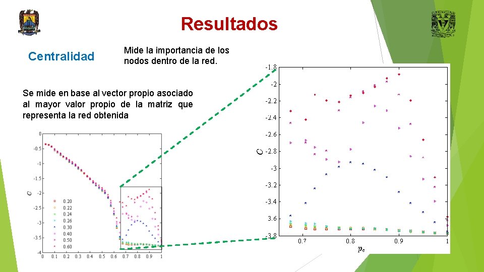 Resultados Centralidad Mide la importancia de los nodos dentro de la red. Se mide