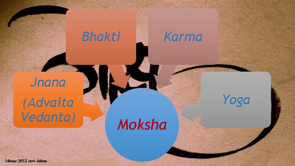 Bhakti Jnana (Advaita Vedanta) Karma Yoga Moksha 