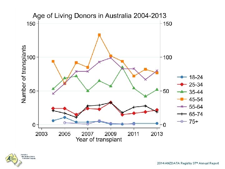 2014 ANZDATA Registry 37 th Annual Report 