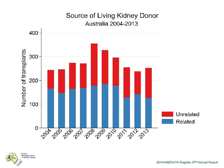 2014 ANZDATA Registry 37 th Annual Report 