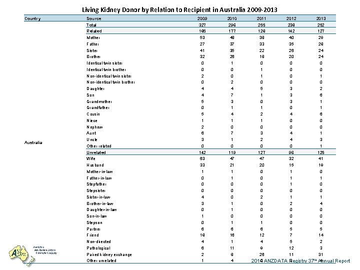 Living Kidney Donor by Relation to Recipient in Australia 2009 -2013 Country Australia Source