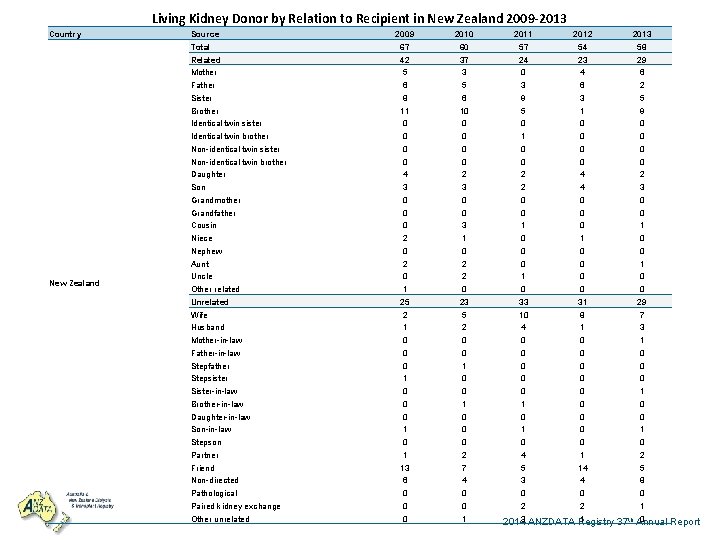 Living Kidney Donor by Relation to Recipient in New Zealand 2009 -2013 Country New