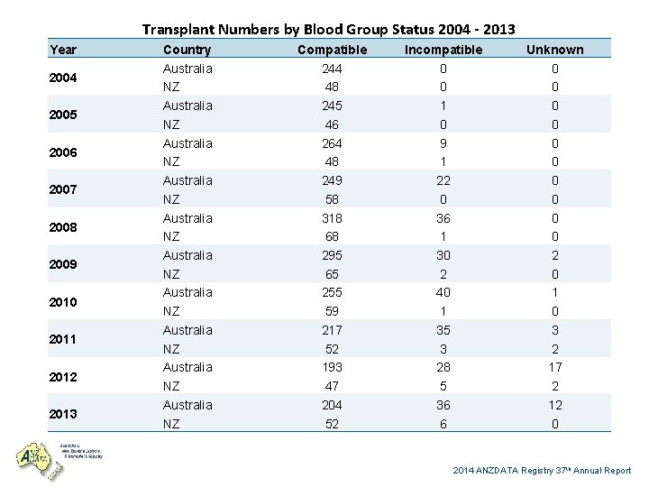 Transplant Numbers by Blood Group Status 2004 - 2013 Year 2004 2005 2006 2007