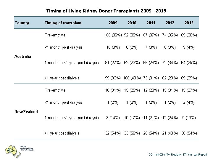 Timing of Living Kidney Donor Transplants 2009 - 2013 Country Timing of transplant Pre-emptive