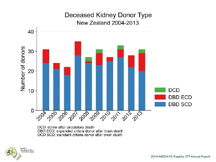 2014 ANZDATA Registry 37 th Annual Report 