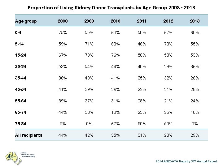 Proportion of Living Kidney Donor Transplants by Age Group 2008 - 2013 Age group